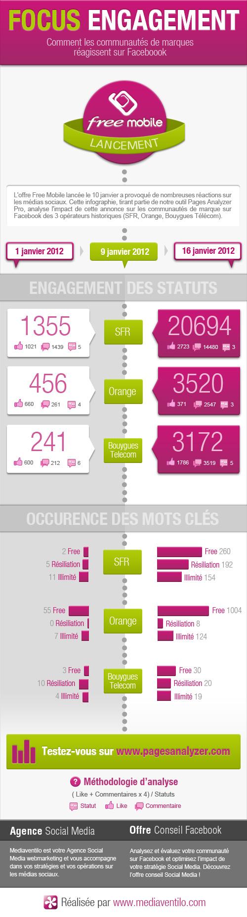 focus engagement lancement free mobile Free mobile : Infographie des communautés Facebook SFR, Orange et Bouygues Télécom