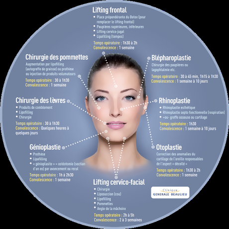 L’infographie « Chirurgie du visage », par la clinique Générale-Beaulieu