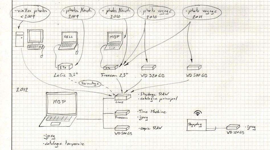 Workflow Comment j’ai perdu 9 mois de photos (et comment je les ai retrouvées)