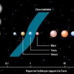 Trouver des planètes habitables