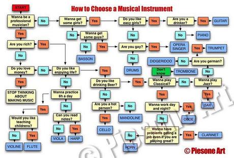 Comment chosir un instrument de musique