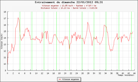 244ème sortie - Graphique Plotrun 244ème sortie – Nouveau record sur 10km (14km du 14ème)