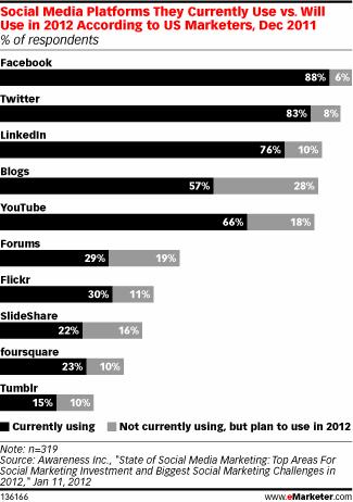 Social Media Platforms They Currently Use vs. Will Use in 2012 According to US Marketers, Dec 2011 (% of respondents)