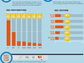 [Infographie] Google+ statistiques 2011 utilisateurs