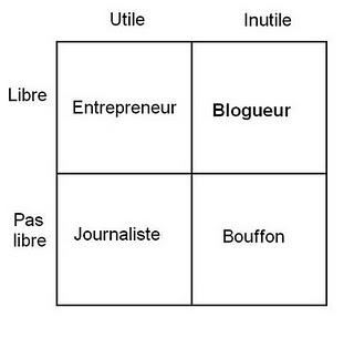 Qu'est ce qu'un blogueur ? (et moi là dedans ?)