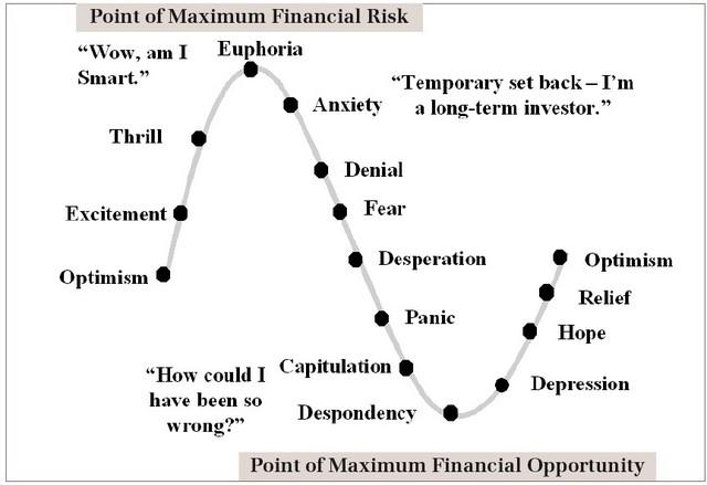 Le cycle émotionnel de l'investisseur