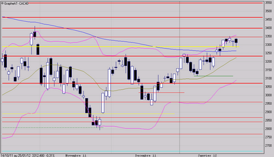 Faudra aller sous 3290 points