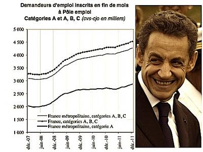 Comment Sarkozy a fait baisser le chômage... partiel