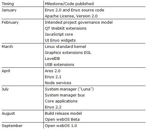 webos open WebOS : open source en septembre