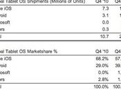 L’iPad domine mais tablettes Android sont loin
