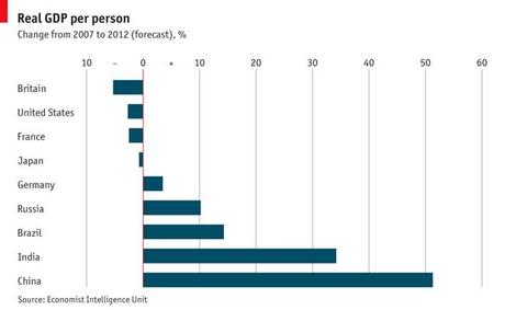 Real GDP change per person 2007-2012