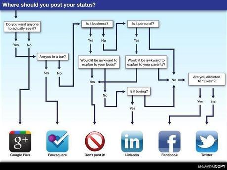 ou publier status raisonnement facebook linkedin twitter gnd geek Réseaux sociaux: comment choisir où publier ? facebook 2 geek gnd geekndev