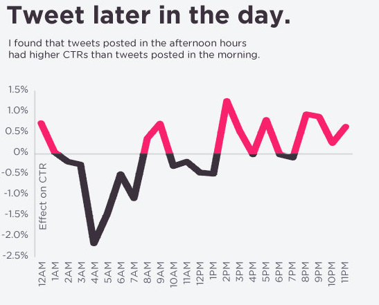 twitter publication 4 Twitter: comment obtenir plus de clics avec vos tweets