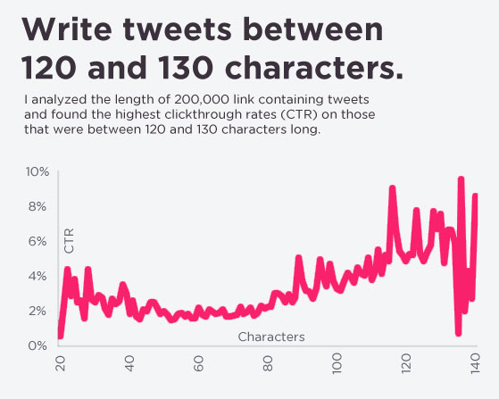 twitter publication 1 Twitter: comment obtenir plus de clics avec vos tweets