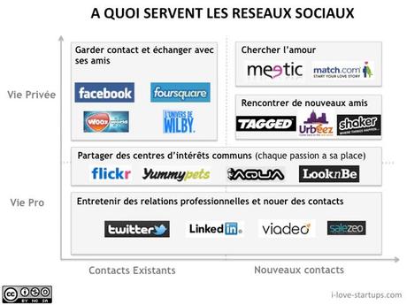 [Cartographie] A quoi servent les réseaux sociaux