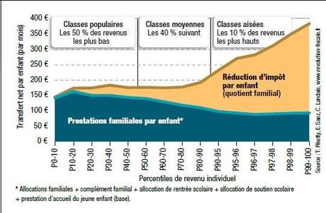 La politique familiale profite aux plus riches