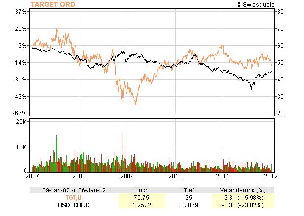 TGT vs USD/CHF