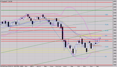3411 points: niveau crucial