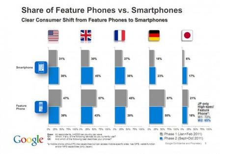 smart google 600x410 [M R] Les smartphones plus utilisés que les ordinateurs dans certains pays
