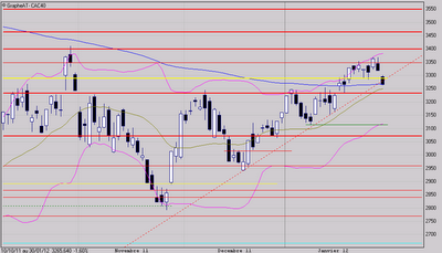 La hausse était devenue poussive