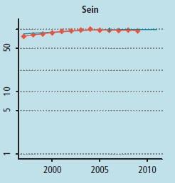 CANCERS du sein, prostate, ovaire: Des tendances optimistes – BEH-InVS
