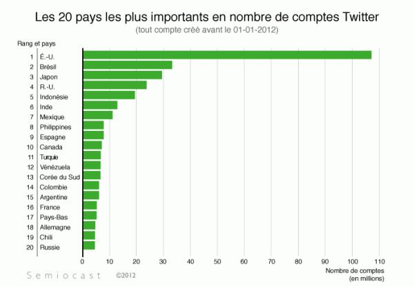 twitter country account fr 01 600x415 5,2 millions dutilisateurs de Twitter en France