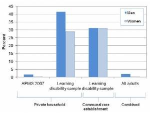 Troubles de l’apprentissage chez l’adulte: Associés à l’AUTISME dans 1 cas sur 2  – National Health Institute