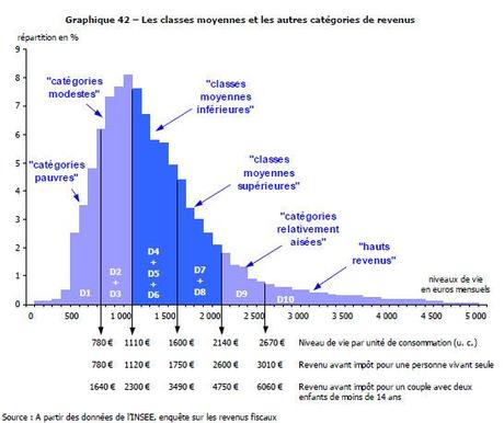 déciles de revenus les classes moyennes au coeur du débat