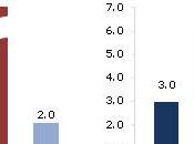 Inflation annuelle OCDE 2,9% décembre 2011