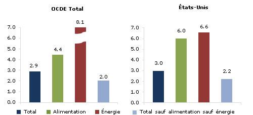 Inflation annuelle OCDE : 2,9% en décembre 2011