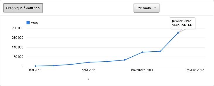Statistiques de janvier 2012 : nouvelle année, nouveaux records !