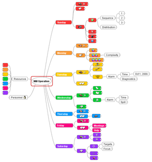 FreeMind 0.9.0 RC4 - Mind Map with User Icons 300px MillOperation Freemind, un excellent outil de mindmapping gratuit pour votre ordinateur de bureau