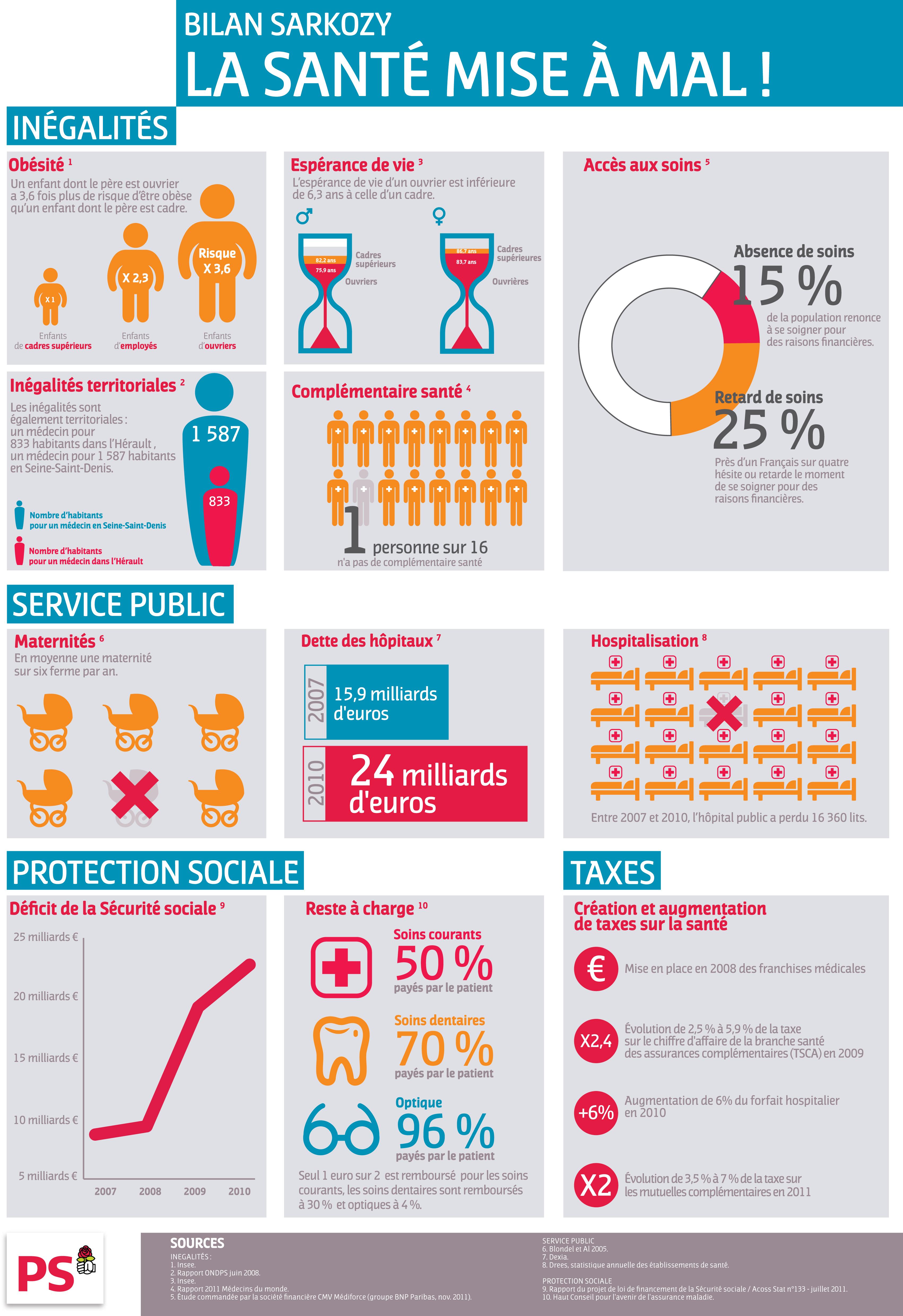 Le bilan de Sarkozy sur la santé…
