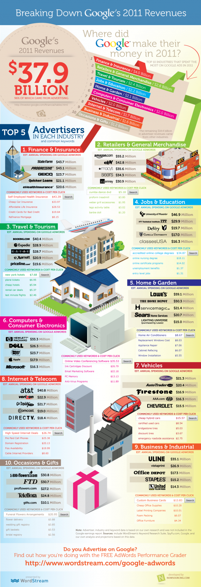 Google : les secteurs qui consomment le plus de Adwords