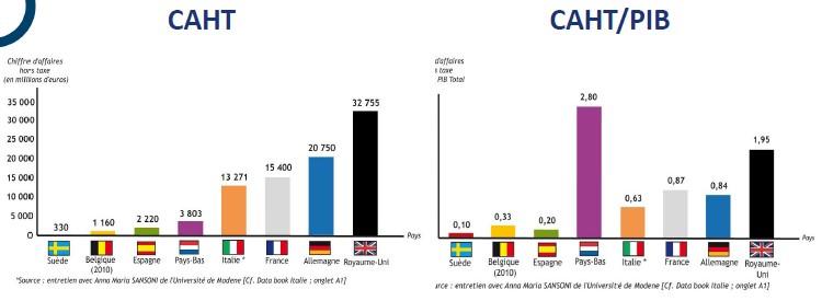 Chiffres d'affaires hors taxes