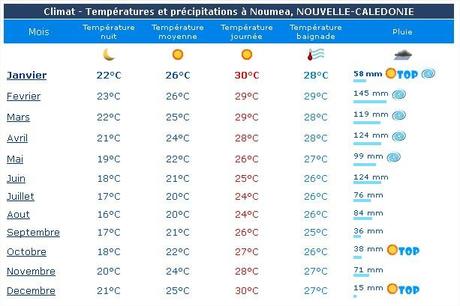 Climat de Nouméa