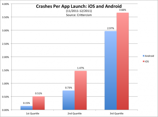 app crashes bar graph1 550x409 Les applications Android plantent moins que celles diOS ?