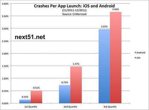 Les Apps iOS crash plus que celles sur Androïd...