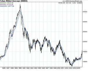 Chute des profits pour les compagnies japonaises