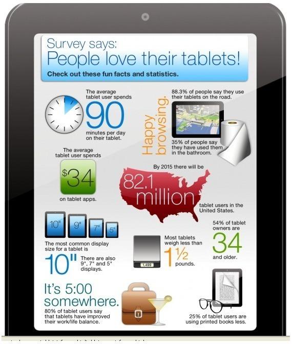 People love their tablets!