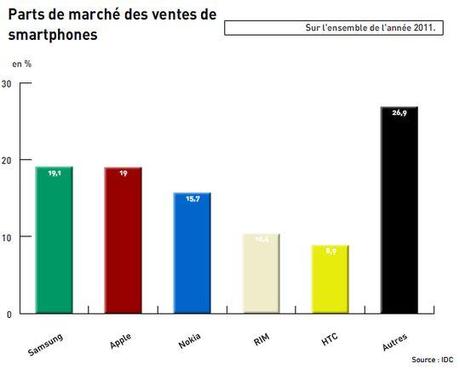 Apple et Samsung à quasi égalité en 2011 sur les ventes de smartphones Apple et Samsung à quasi égalité en 2011 sur les ventes de smartphones