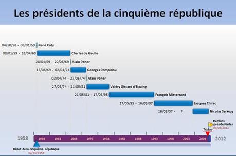 Améliorer la présentation de vos projets avec Office Timeline 2010