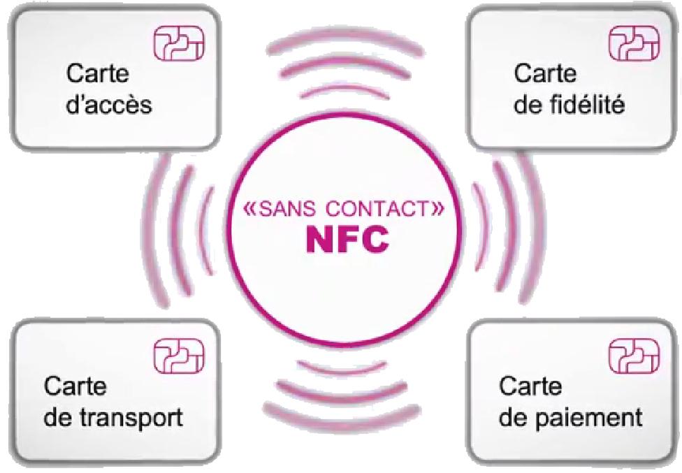 La technologie NFC c’est quoi ?