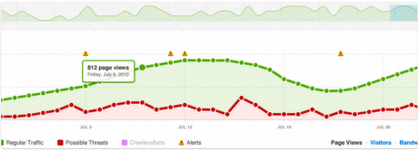 Accélérer votre Blog WordPress avec CloudFlare analytics graph Accélérer votre Blog WordPress avec CloudFlare