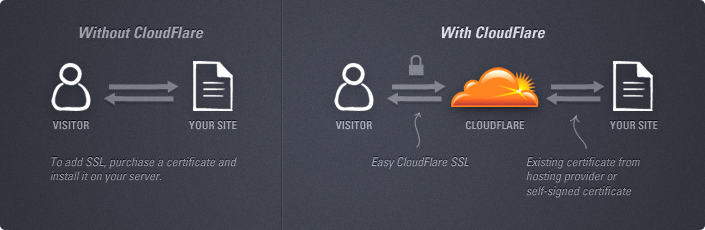 security ssl Accélérer votre Blog WordPress avec CloudFlare