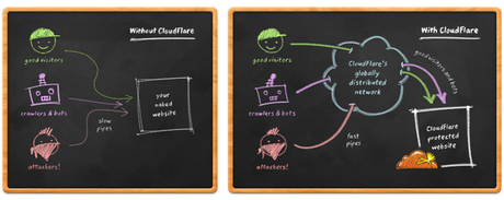 CloudFlare Illustration Accélérer votre Blog WordPress avec CloudFlare