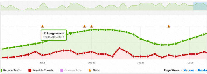 analytics graph Accélérer votre Blog WordPress avec CloudFlare