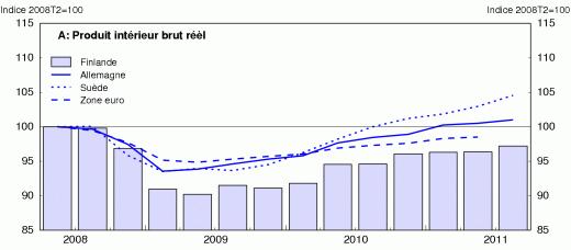 Étude économique de la Finlande 2012