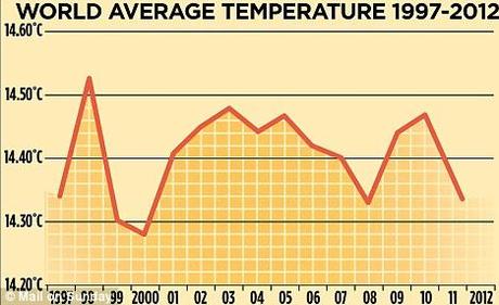 Et alors ce réchauffement climatique ?