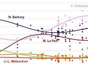 cristallisation cours dans sondages favorise François Hollande
